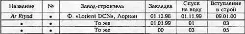 ОСНОВНЫЕ ТАКТИКОТЕХНИЧЕСКИЕ ЭЛЕМЕНТЫ Водоизмещение т полное 4 500 Главные - фото 312