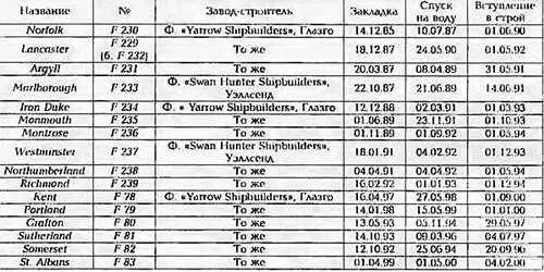ОСНОВНЫЕ ТАКТИКОТЕХНИЧЕСКИЕ ЭЛЕМЕНТЫ Водоизмещение т стандартное 3 500 - фото 316