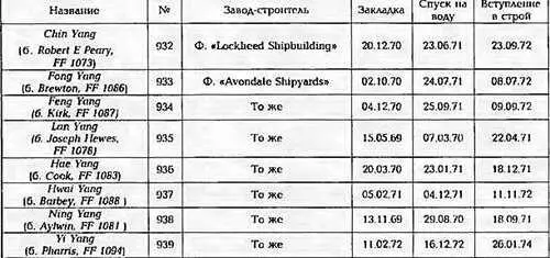 ОСНОВНЫЕ ТАКТИКОТЕХНИЧЕСКИЕ ЭЛЕМЕНТЫ Водоизмещение т стандартное 3 011 - фото 360