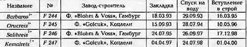 Серия II А Серия II В ФРЕГАТ ORUCREIS серии II А ФРЕГАТ amp4LIHREIS - фото 365