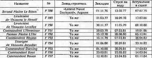 К началу 2001 г будет передан ВМС Турции под названном Bafla ОСНОВНЫЕ - фото 396
