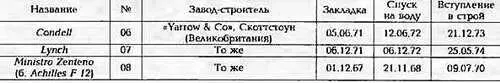 ФРЕГАТ MINISTRO ZENTENO ОСНОВНЫЕ ТАКТИКОТЕХНИЧЕСКИЕ ЭЛЕМЕНТЫ Водоизмещение т - фото 405