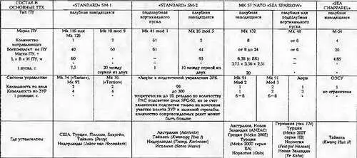 Standard SM1 и SM2 Принципиальное отличие комплексов заключается в разнице - фото 440