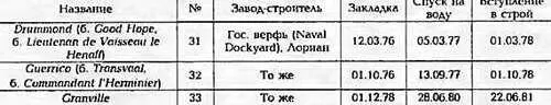 ФРЕГАТ DRUMMOND ОСНОВНЫЕ ТАКТИКО ТЕХНИЧЕСКИЕ ЭЛЕМЕНТЫ Водоизмещение т - фото 46