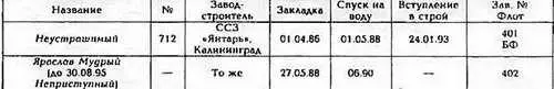 СТОРОЖЕВОЙ КОРАБЛЬ НЕУСТРАШИМЫЙ СКР ПР 11540 ЯРОСЛАВ МУДРЫЙ 1 Обтекатель - фото 5