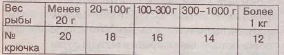 Эта таблица очень условна Например голодного окуня весом в 90 граммов вовсе - фото 60