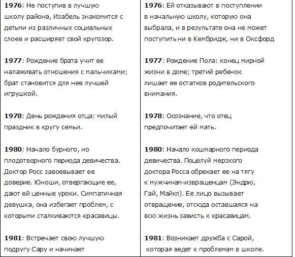 Поскольку Изабель выбирала ту или иную биографию в зависимости от настроения - фото 5