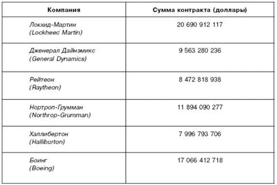 Это всего только шесть корпораций получивших многомиллиардные контракты А в - фото 84