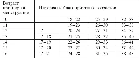 Планирование времени зачатия Сезонные особенности Зачатие зимой роды - фото 3