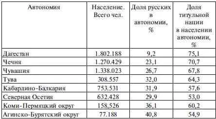 Продолжение таблицы В целом доля русских в общей численности населения - фото 10