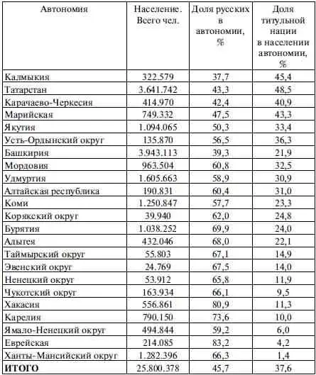 В целом доля русских в общей численности населения Российской Федерации - фото 11