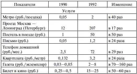 За два года после начала экономической революции Бурбулиса Гайдара - фото 16