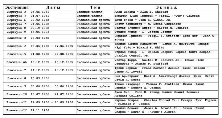 Таб1 Пилотируемые запуски США 22 декабря 2008 года пришло печальное - фото 4