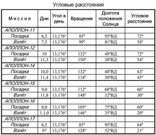 Рис 17 Слева прилунение Аполлона11 справа сферический треугольник - фото 22