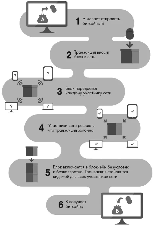 Функционирование блокчейна биткойн можно разделить на следующие четыре этапа - фото 52