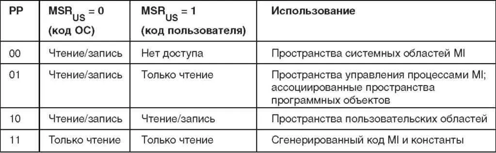 Рисунок 87 Защита страниц PTE содержит два бита защиты страниц PP - фото 106