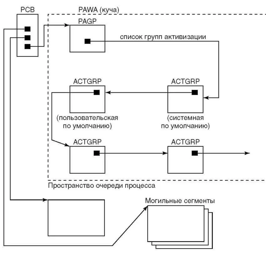 PCB Блок управления процессом PAWA Рабочая область активизации процесса - фото 116