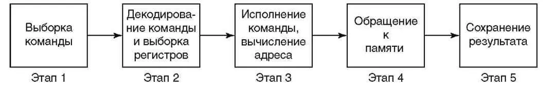 Рисунок 21а Конвейерный скалярный процессор пятиэтапный конвейер команд - фото 13