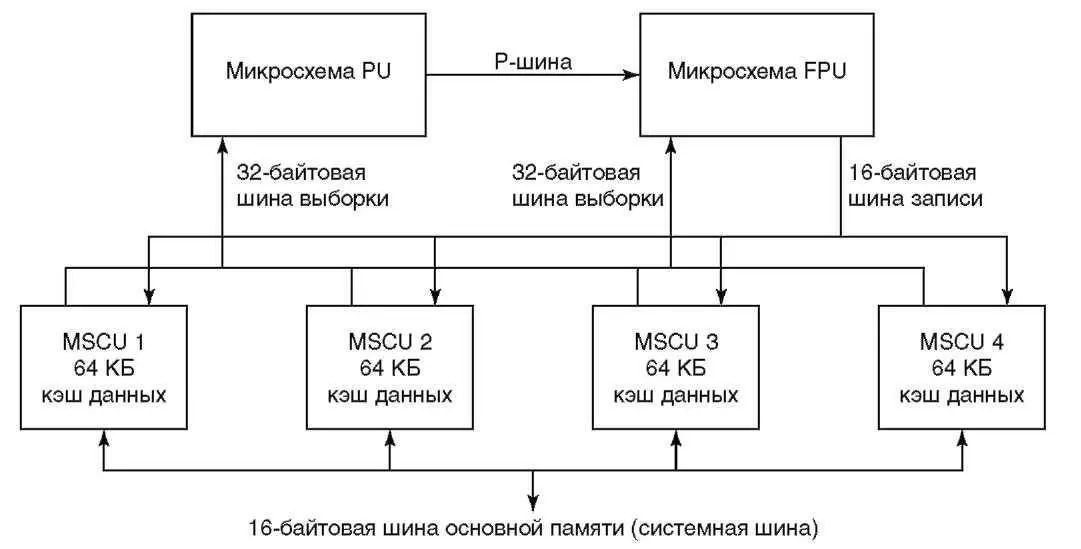 Рисунок 24 Структурная схема процессора Muskie Однокристальные процессоры - фото 25