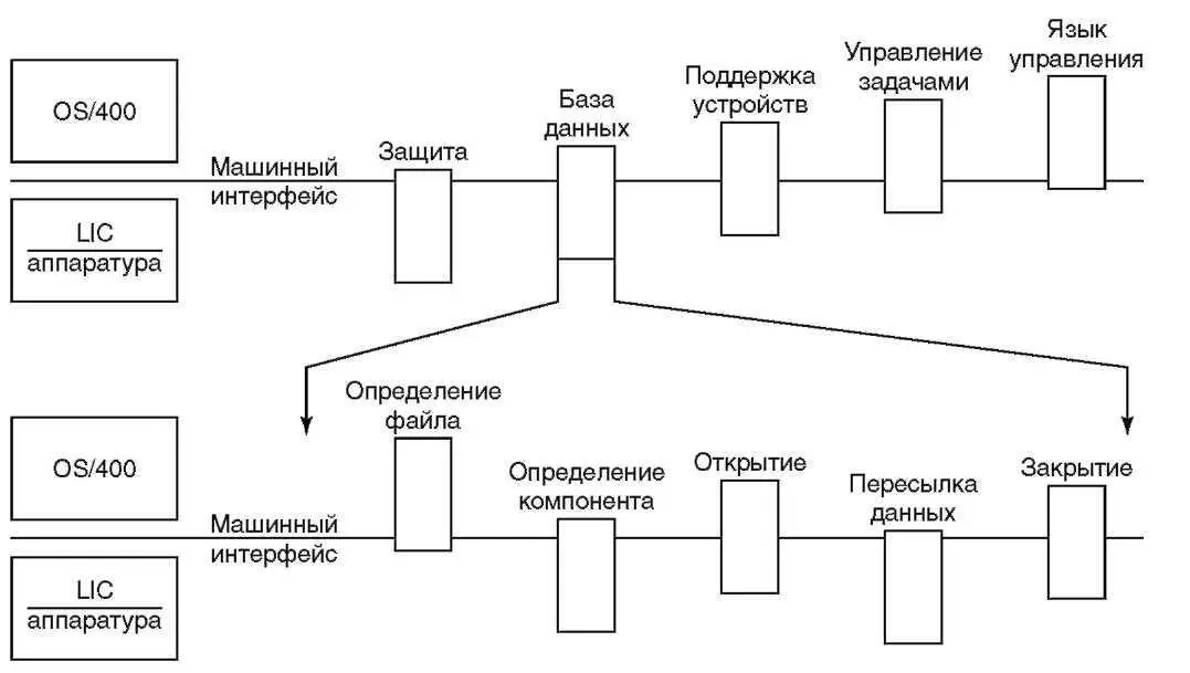 Рисунок 31 Распределение функций AS400 Некоторые аппаратнонезависимые - фото 33