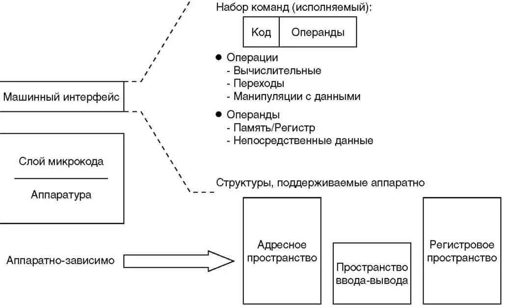 Рисунок 45 Обычный машинный интерфейс Обычные машинные интерфейсы работают с - фото 43