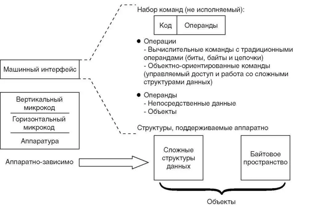 Рисунок 46 Машинный интерфейс AS400 Машинный интерфейс AS400 см рисунок - фото 44