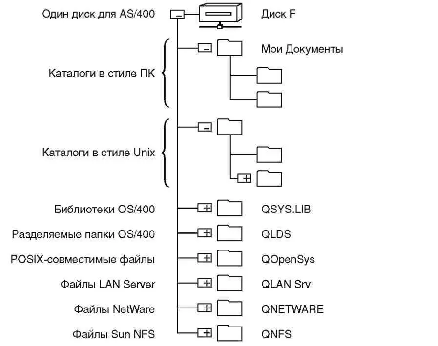 Рисунок 53 Интегрированная файловая система с точки зрения Windowsклиента - фото 60