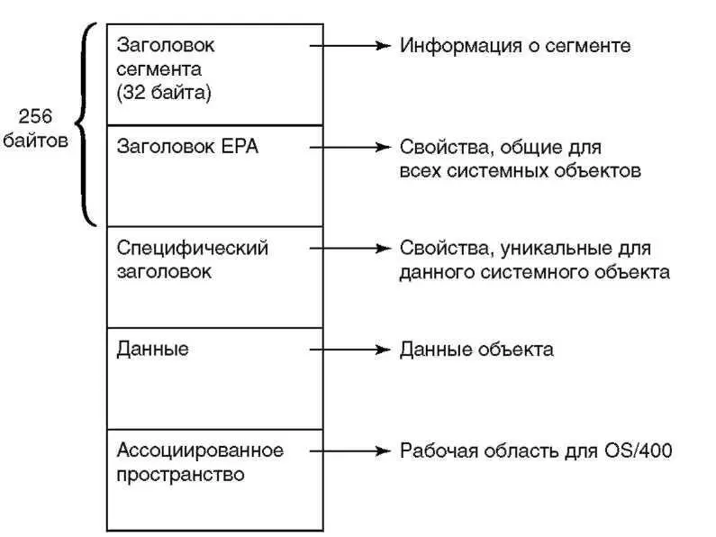 Рисунок 56 Структура системного объекта Каждый тип объекта содержит - фото 63