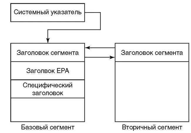Выделение сегментов происходит при создании системного объекта посредством - фото 64