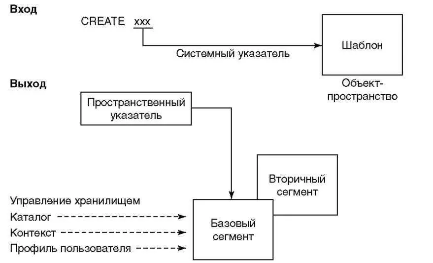 Рисунок 58 Создание объекта Для отражения наличия нового объекта обновляются - фото 65
