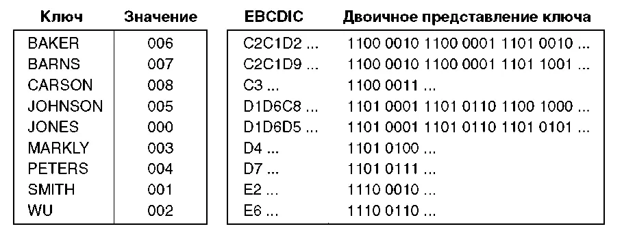 Теперь с помощью двоичного представления ключей можно создать дерево с двоичным - фото 78
