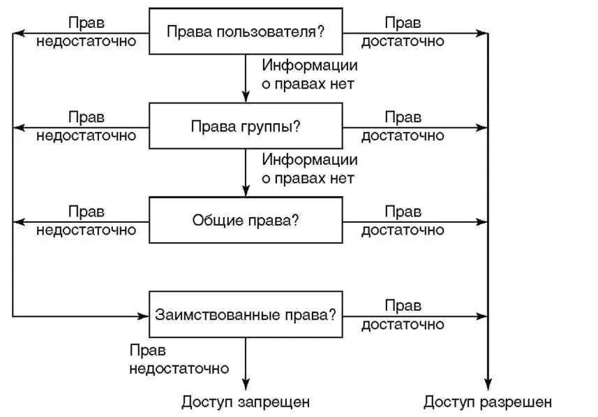 Рисунок 72 Алгоритм поиска прав Последовательность алгоритма поиска - фото 85