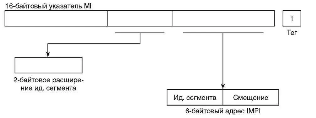 Рисунок 82 Оригинальный формат адреса указателя MI Первоначально заголовок - фото 93