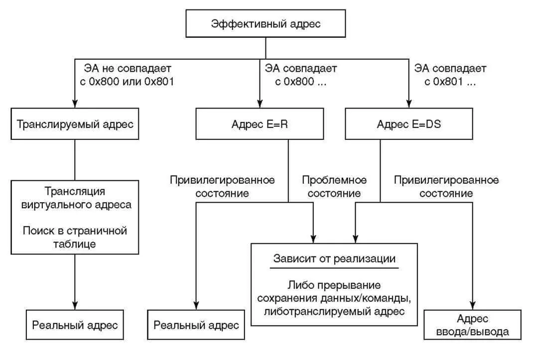Рисунок 83 Трансляция адреса в режиме активных тегов Когда аппаратура - фото 97