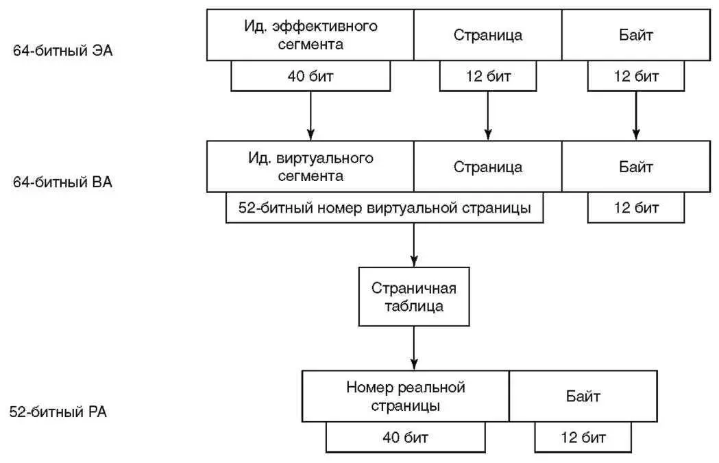 Рисунок 84 Этапы трансляции адреса режим активных тегов На рисунке 84 - фото 98