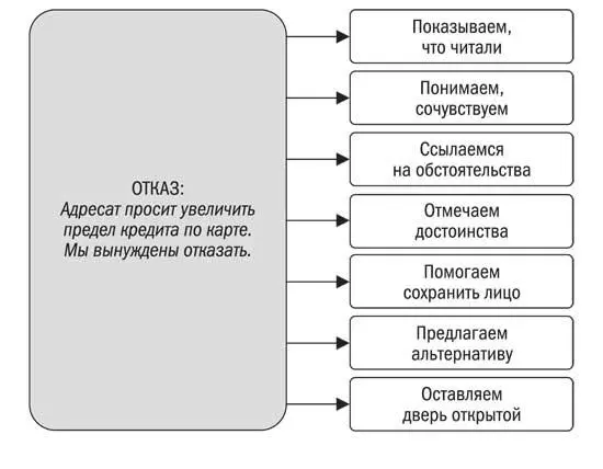 Показываем что читали Приходилось ли вам когданибудь обращаться с просьбой в - фото 39