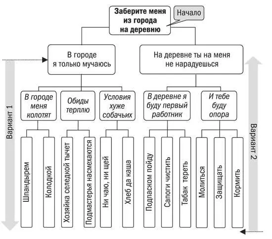 Деревья для убеждающих писем Безусловно Чехов великий писатель но письмо - фото 9