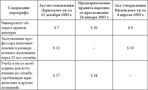 Таким образом одним из источников Предварительных правил народного просвещения - фото 75