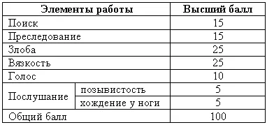 Поиск умение собаки на протяжении всей работы находить с помощью чутья лисицу - фото 91