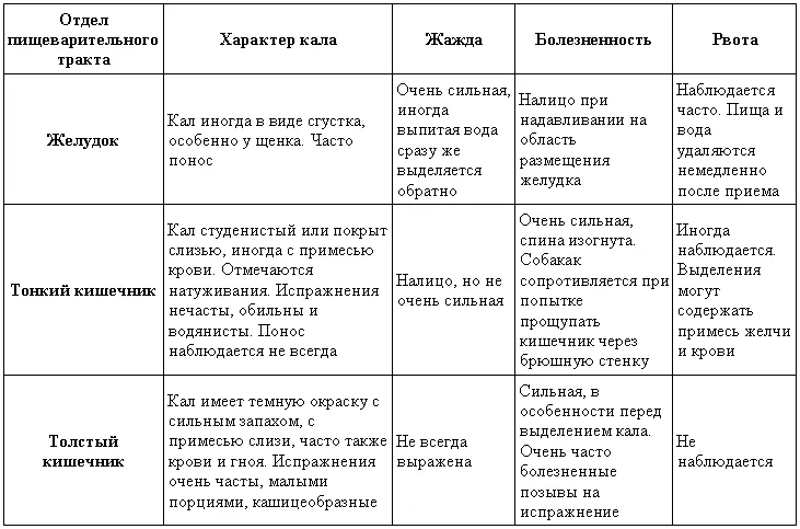 Отравления Отравлением называется болезненное состояние вызванное ядовитыми - фото 96