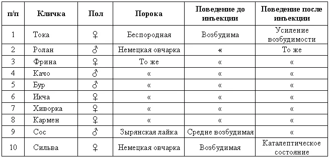 Таблица 9 Результаты инъекции кокаина гиляцким лайками Дальнейшие опыты по - фото 19