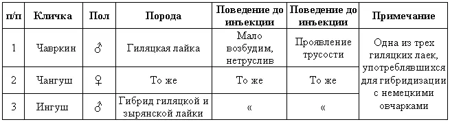 Дальнейшие опыты по проверке рабочей гипотезы были поставлены на собаках у - фото 20
