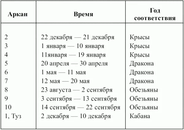 Таблицы раскрытия I Маг Таблица 6 Таблица соответствия Старших Арканов Таро - фото 49