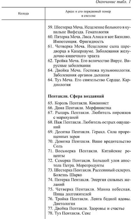 В системе Младших Арканов ЖЕЗЛЫ олицетворяют данность человека КУБКИ то что - фото 4