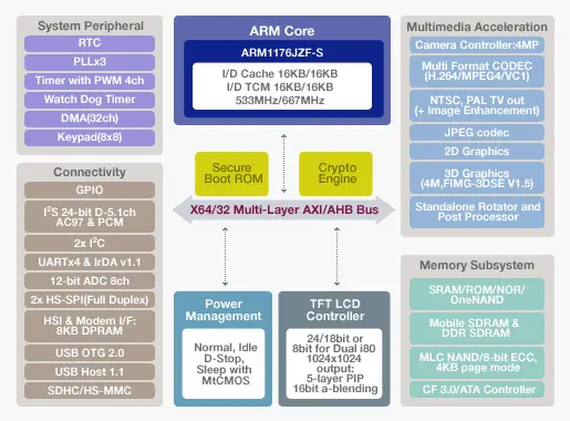 Узнать подробности о чипе S3C6410 можно здесь Сердцем i5700 является - фото 27
