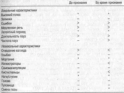 Признаки относятся к связи между фактическим поведением и обманом - фото 5