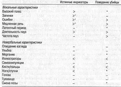 Признаки относятся к связи между фактическим поведением и обманом - фото 6