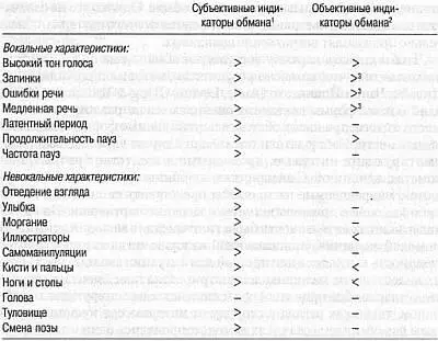 1 Наблюдатели ассоциируют усиление данных сигналов с обманом - фото 11