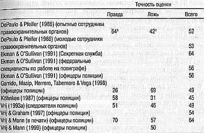 1 Оценки точности для опытных и молодых специалистов в совокупности Де Пауло и - фото 12