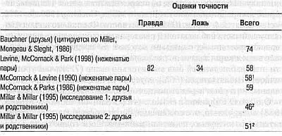 1 Все исследуемые группы в совокупности 2 Группы с условием предъявления - фото 16